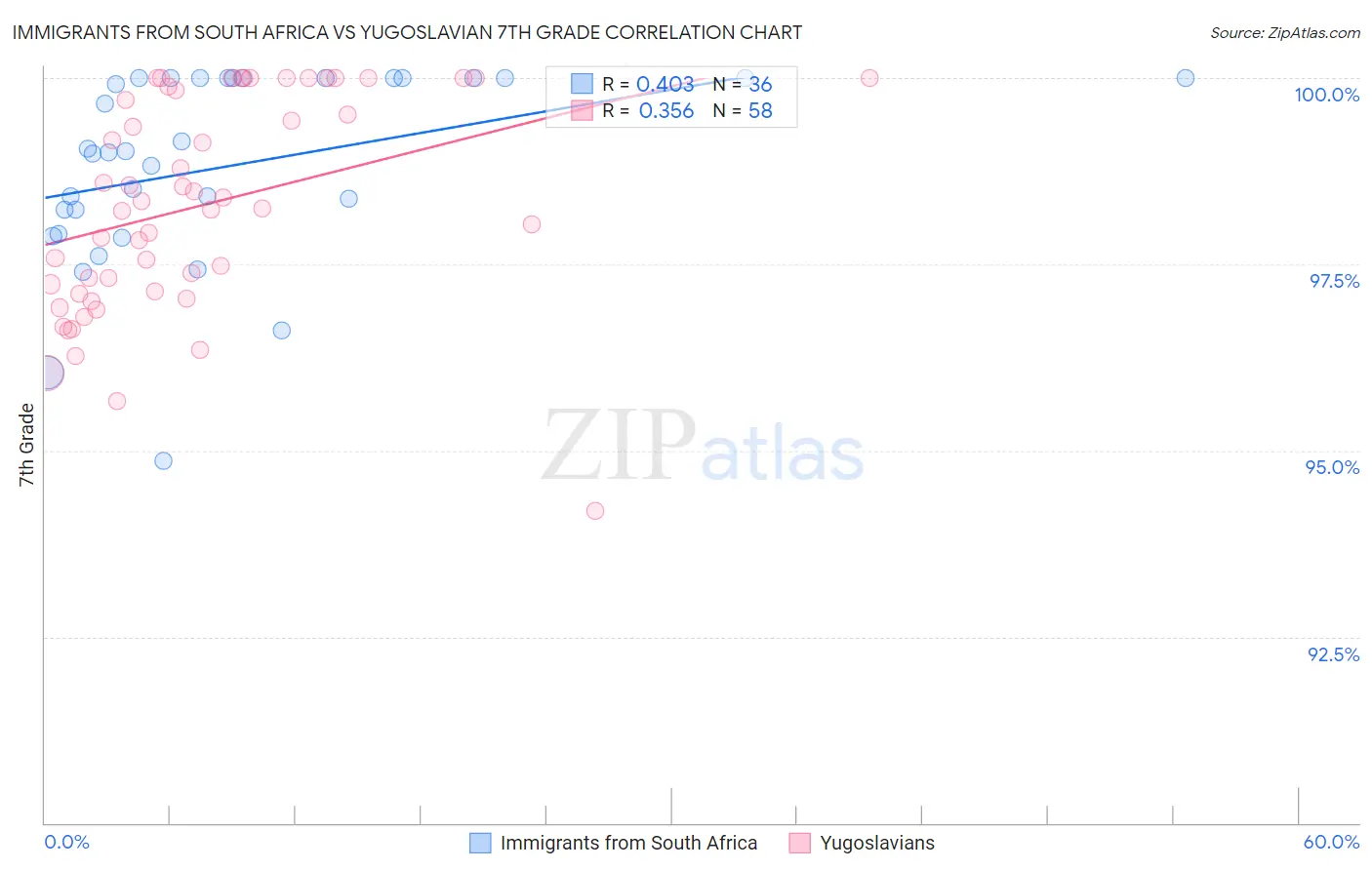 Immigrants from South Africa vs Yugoslavian 7th Grade