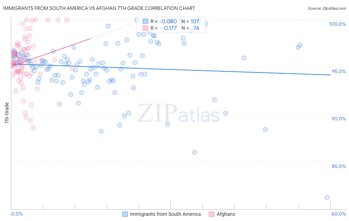 Immigrants from South America vs Afghan 7th Grade