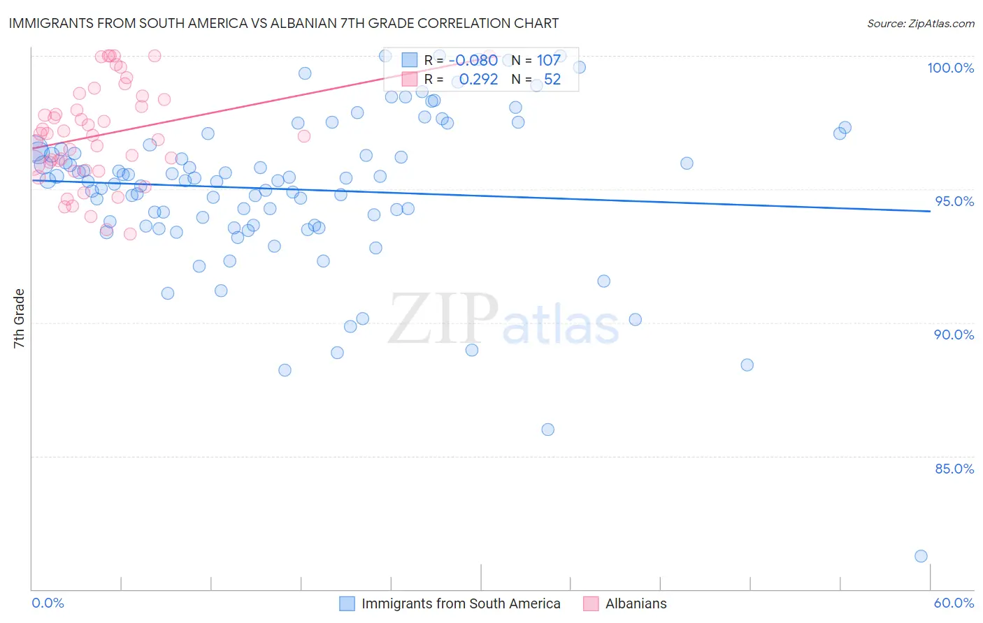 Immigrants from South America vs Albanian 7th Grade