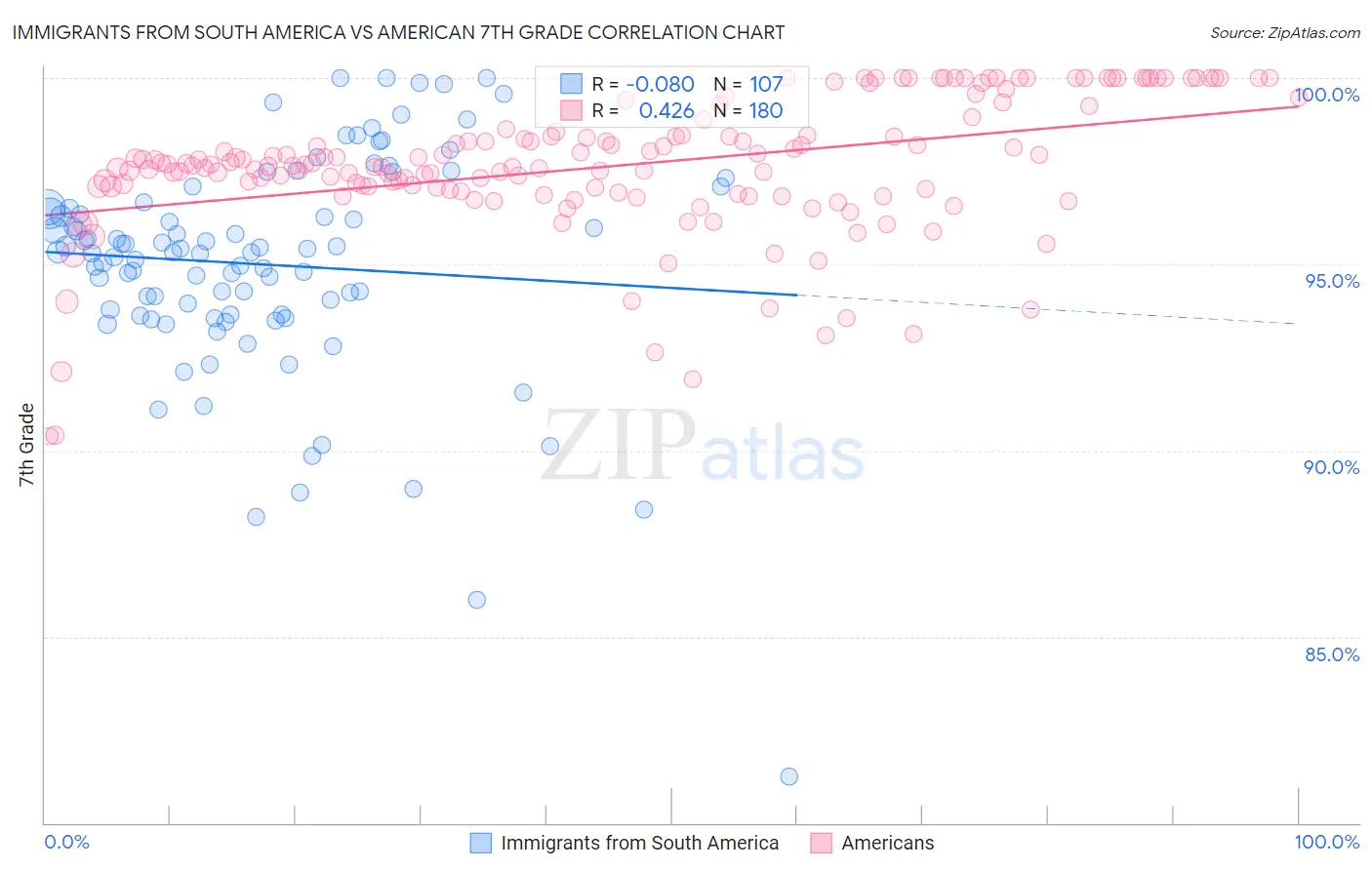 Immigrants from South America vs American 7th Grade