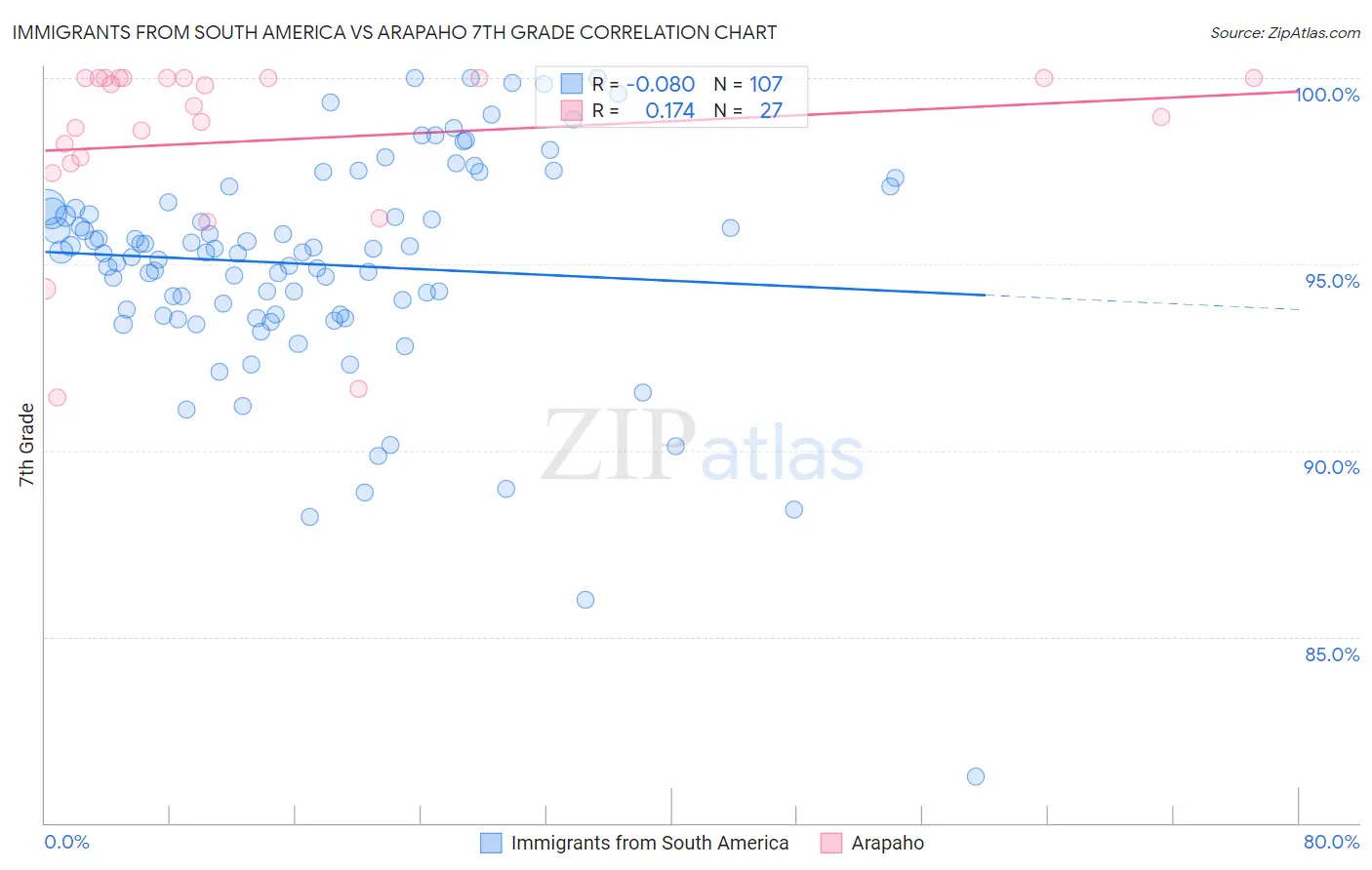 Immigrants from South America vs Arapaho 7th Grade