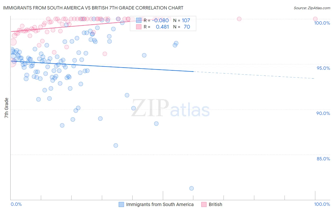 Immigrants from South America vs British 7th Grade