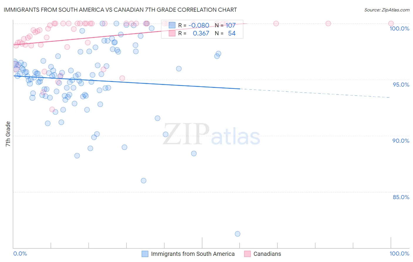 Immigrants from South America vs Canadian 7th Grade