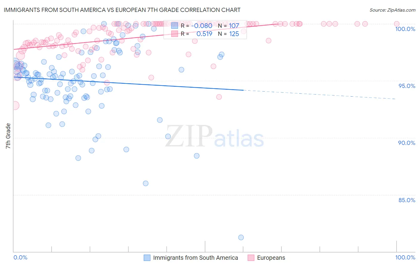 Immigrants from South America vs European 7th Grade