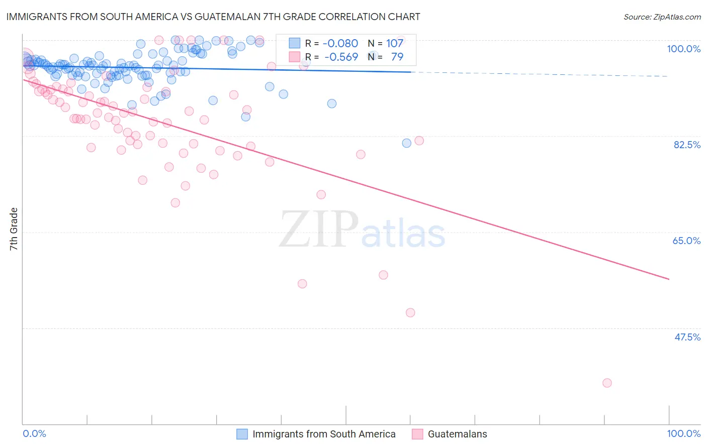 Immigrants from South America vs Guatemalan 7th Grade