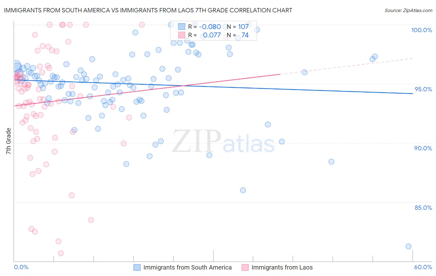 Immigrants from South America vs Immigrants from Laos 7th Grade