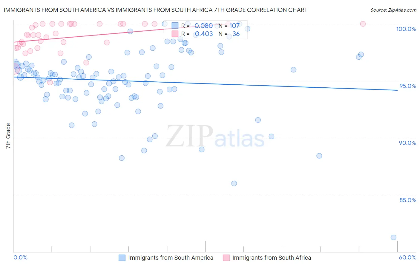 Immigrants from South America vs Immigrants from South Africa 7th Grade