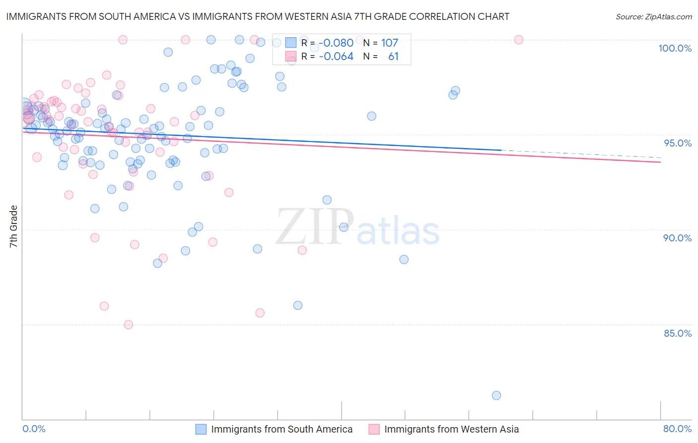 Immigrants from South America vs Immigrants from Western Asia 7th Grade