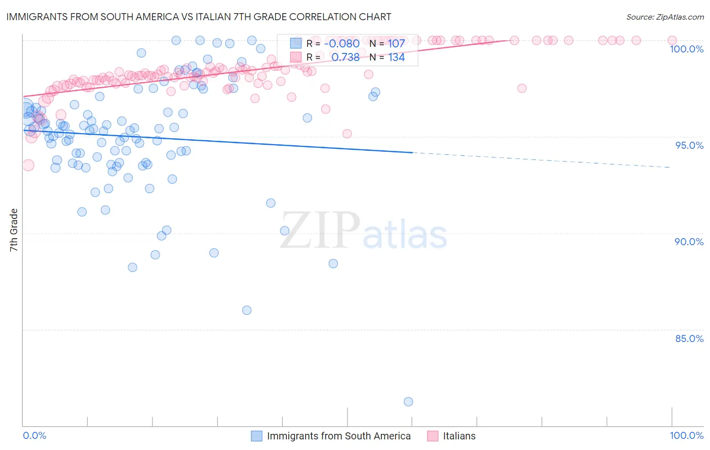Immigrants from South America vs Italian 7th Grade