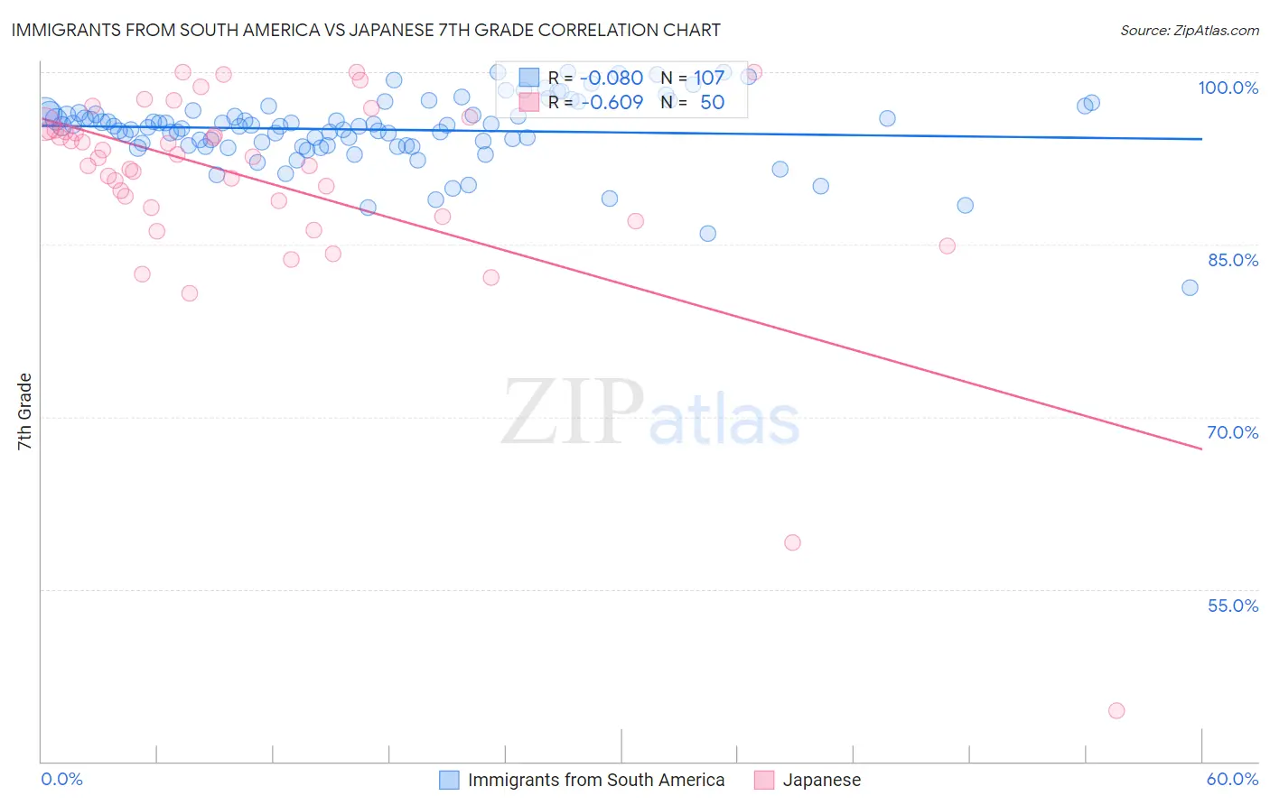 Immigrants from South America vs Japanese 7th Grade