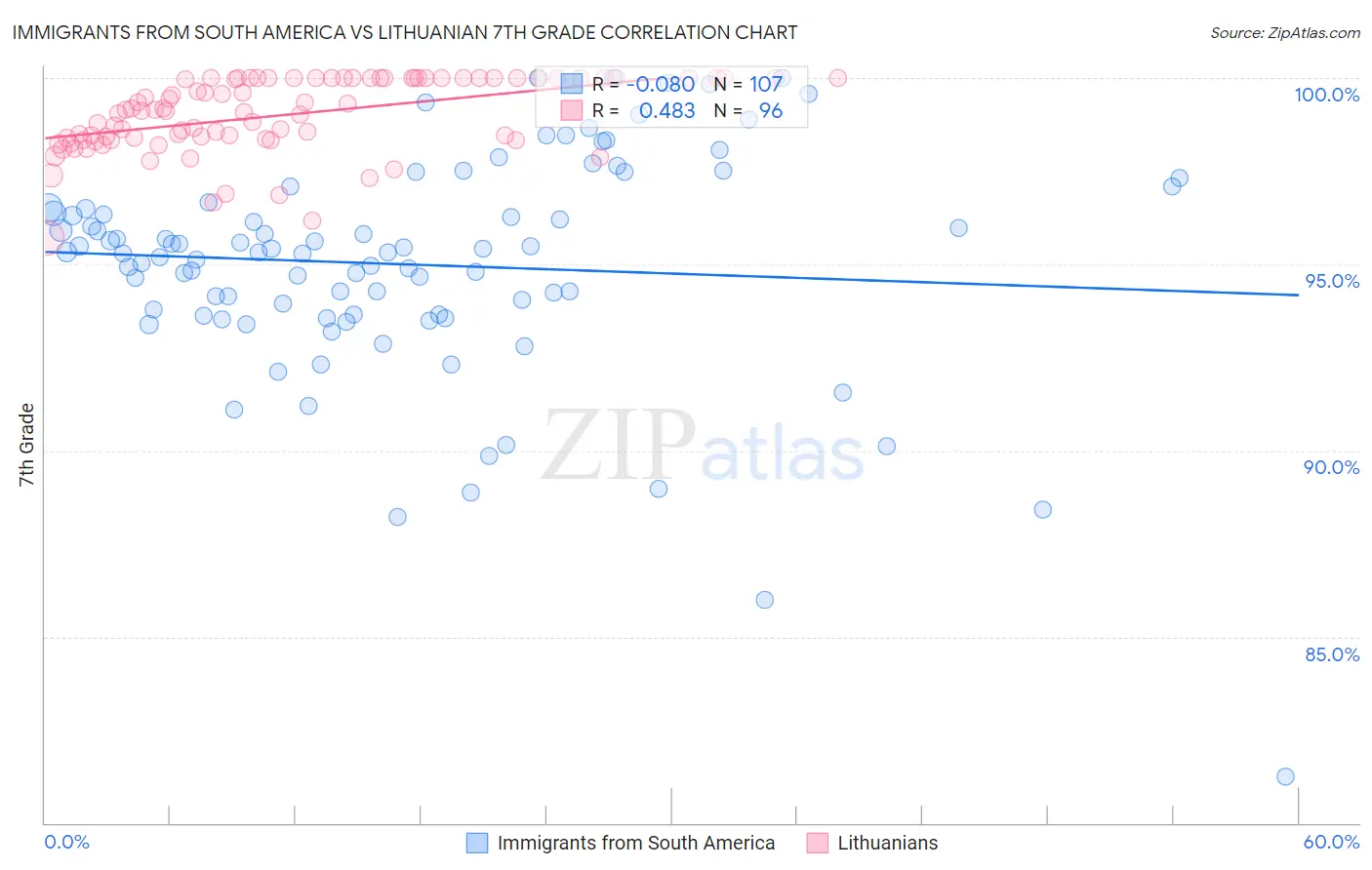 Immigrants from South America vs Lithuanian 7th Grade