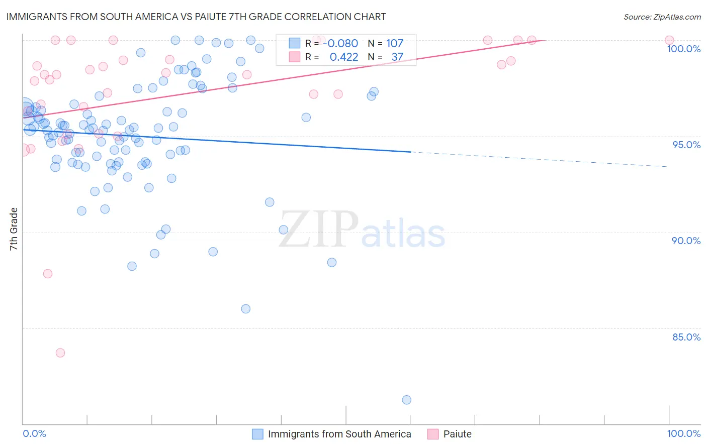 Immigrants from South America vs Paiute 7th Grade