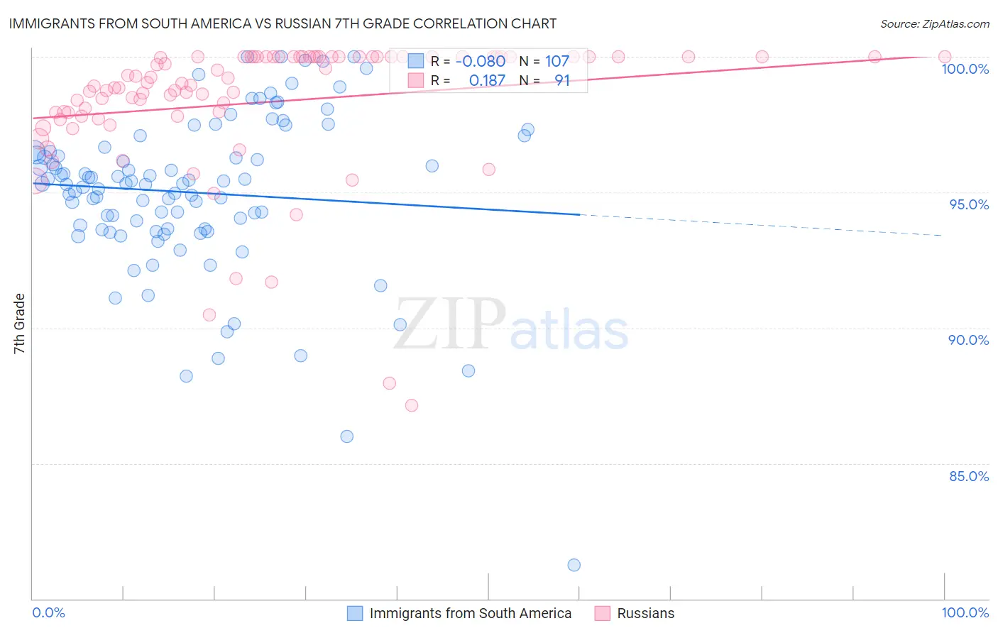 Immigrants from South America vs Russian 7th Grade