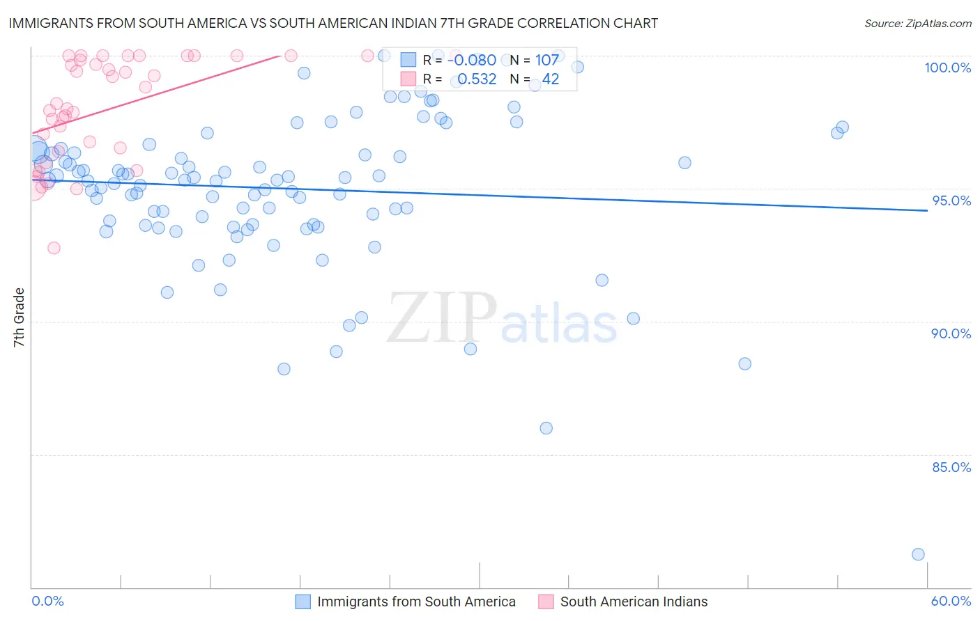 Immigrants from South America vs South American Indian 7th Grade