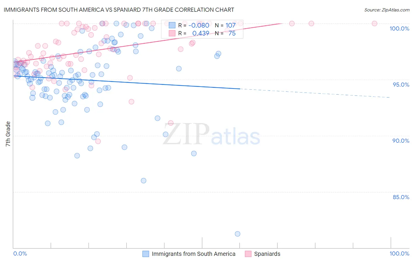 Immigrants from South America vs Spaniard 7th Grade