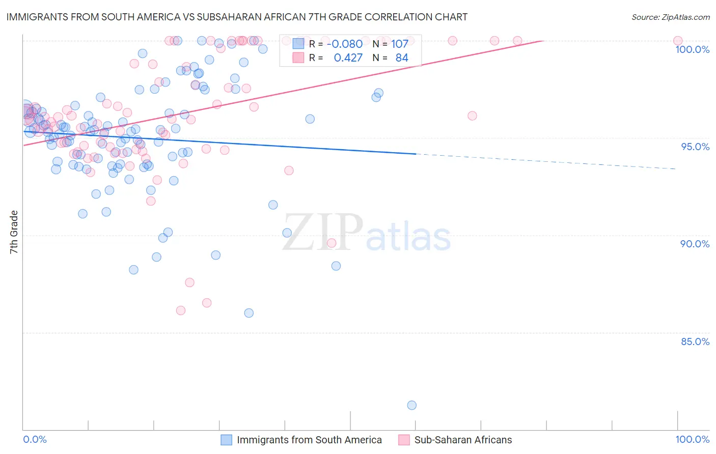 Immigrants from South America vs Subsaharan African 7th Grade
