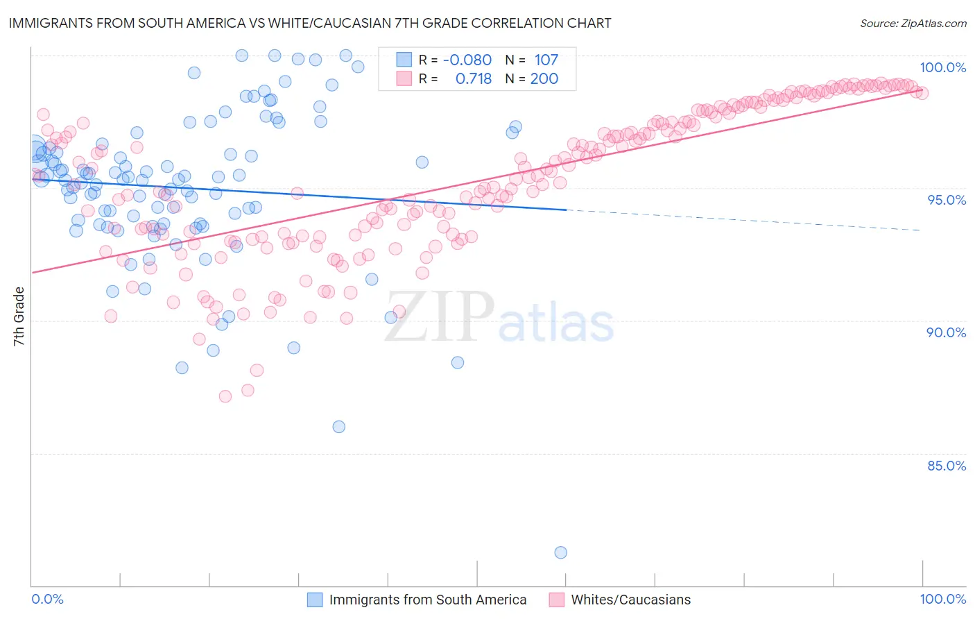 Immigrants from South America vs White/Caucasian 7th Grade