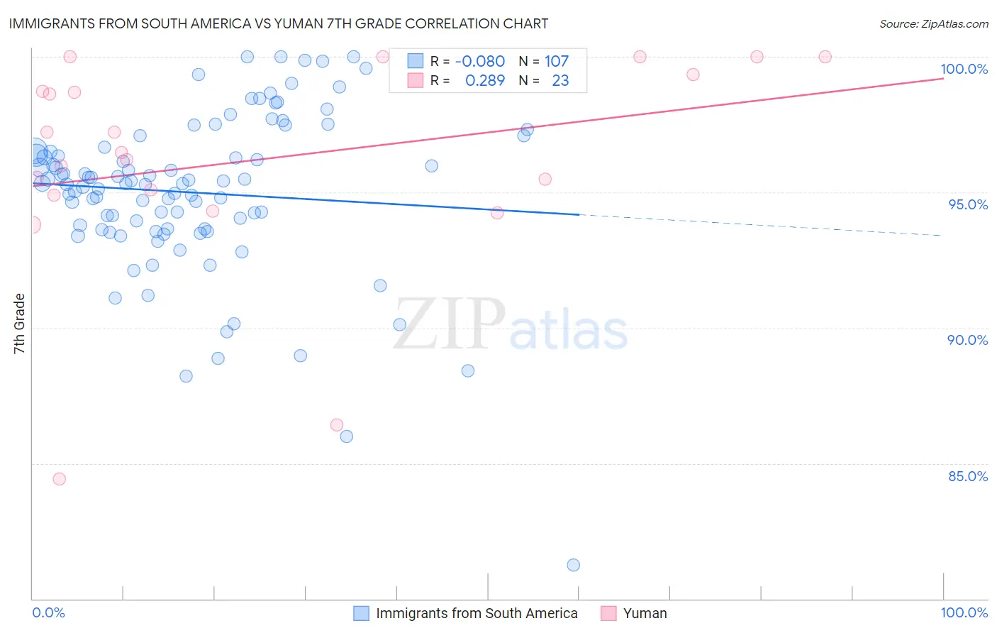 Immigrants from South America vs Yuman 7th Grade