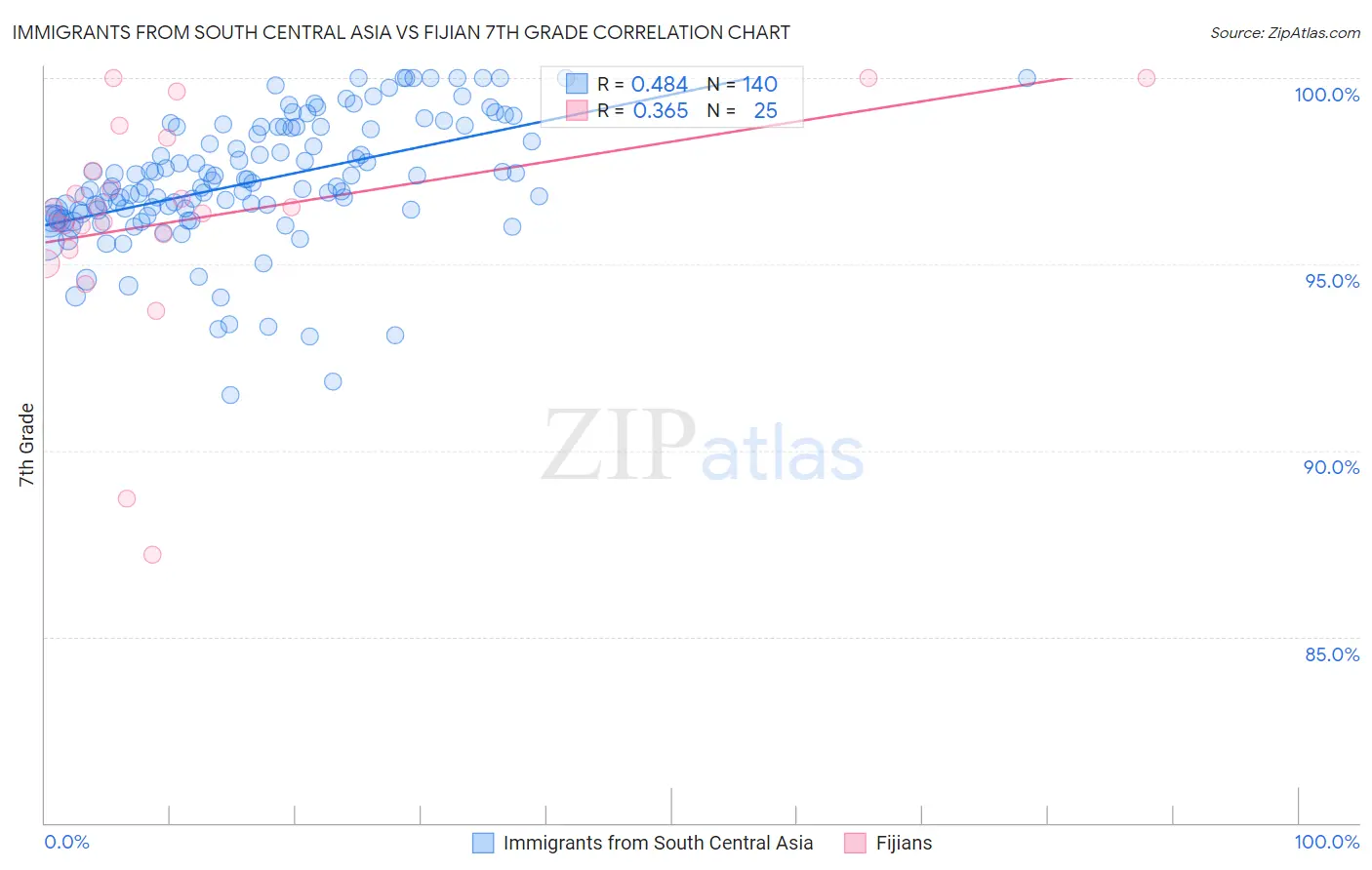 Immigrants from South Central Asia vs Fijian 7th Grade