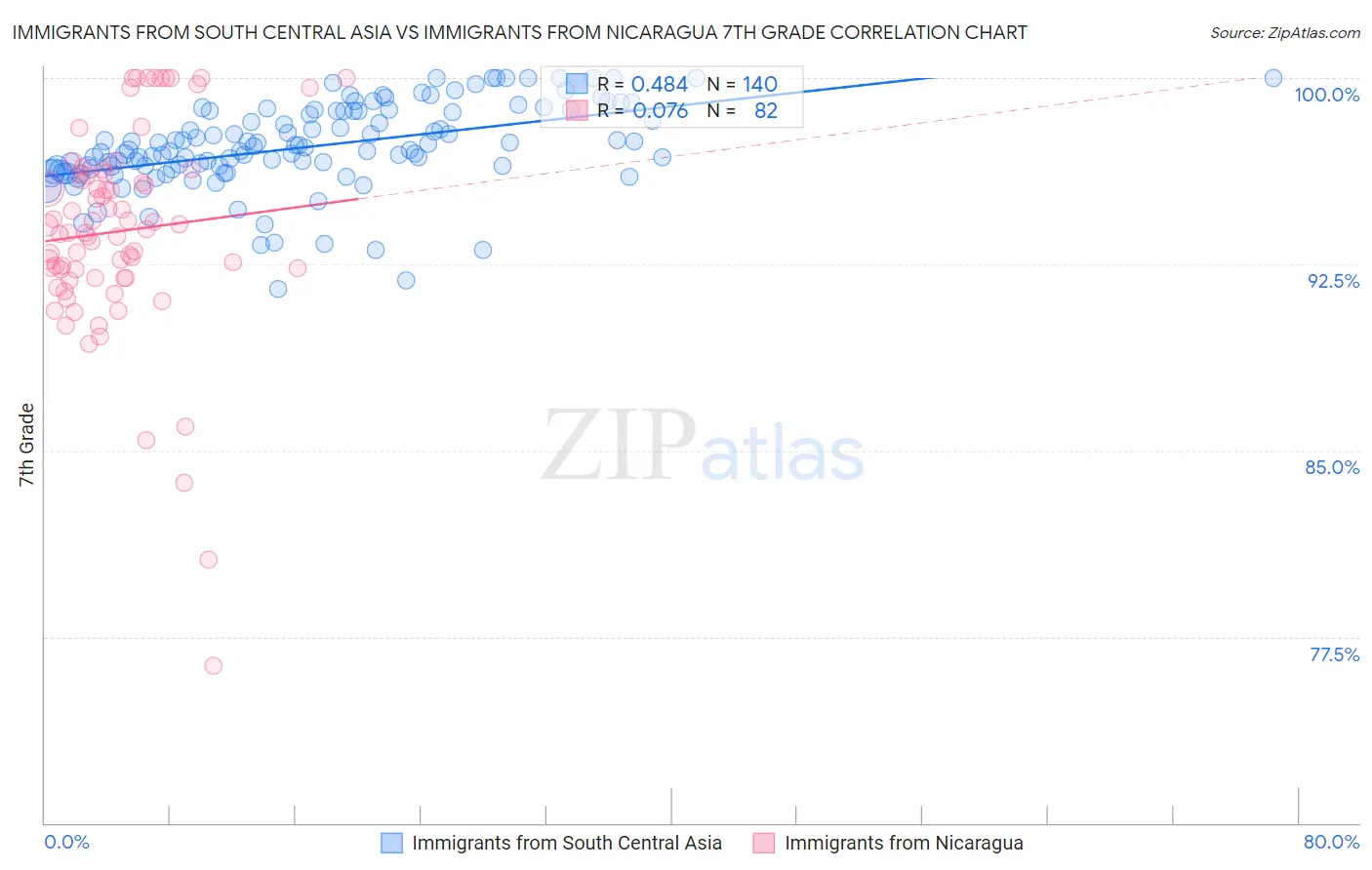 Immigrants from South Central Asia vs Immigrants from Nicaragua 7th Grade