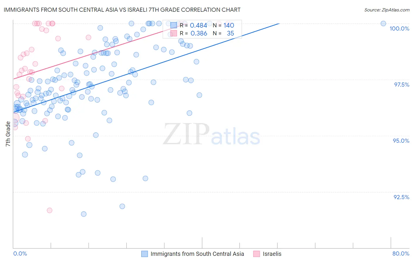 Immigrants from South Central Asia vs Israeli 7th Grade