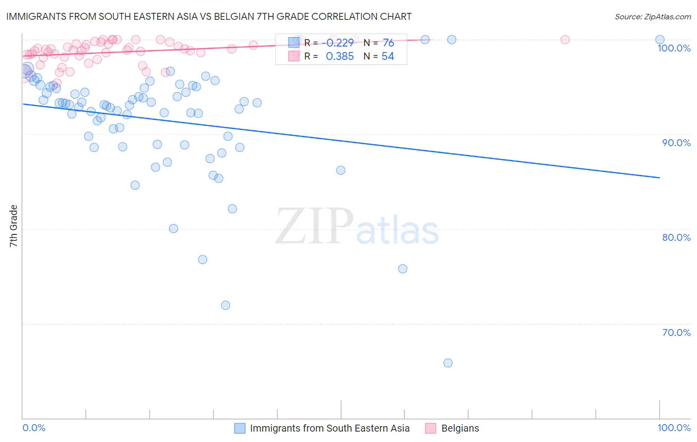 Immigrants from South Eastern Asia vs Belgian 7th Grade