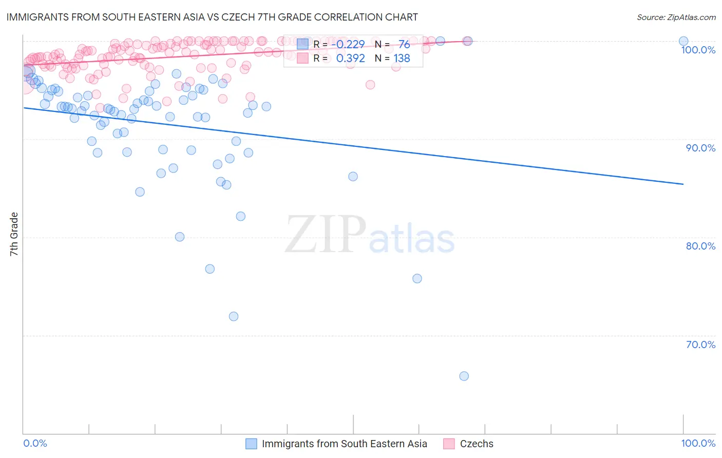 Immigrants from South Eastern Asia vs Czech 7th Grade