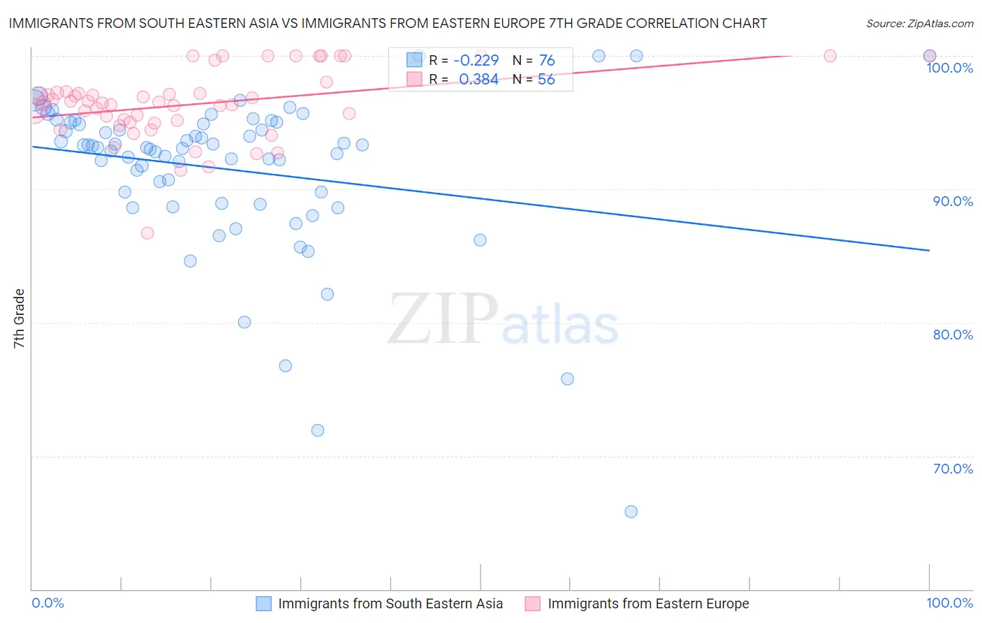 Immigrants from South Eastern Asia vs Immigrants from Eastern Europe 7th Grade