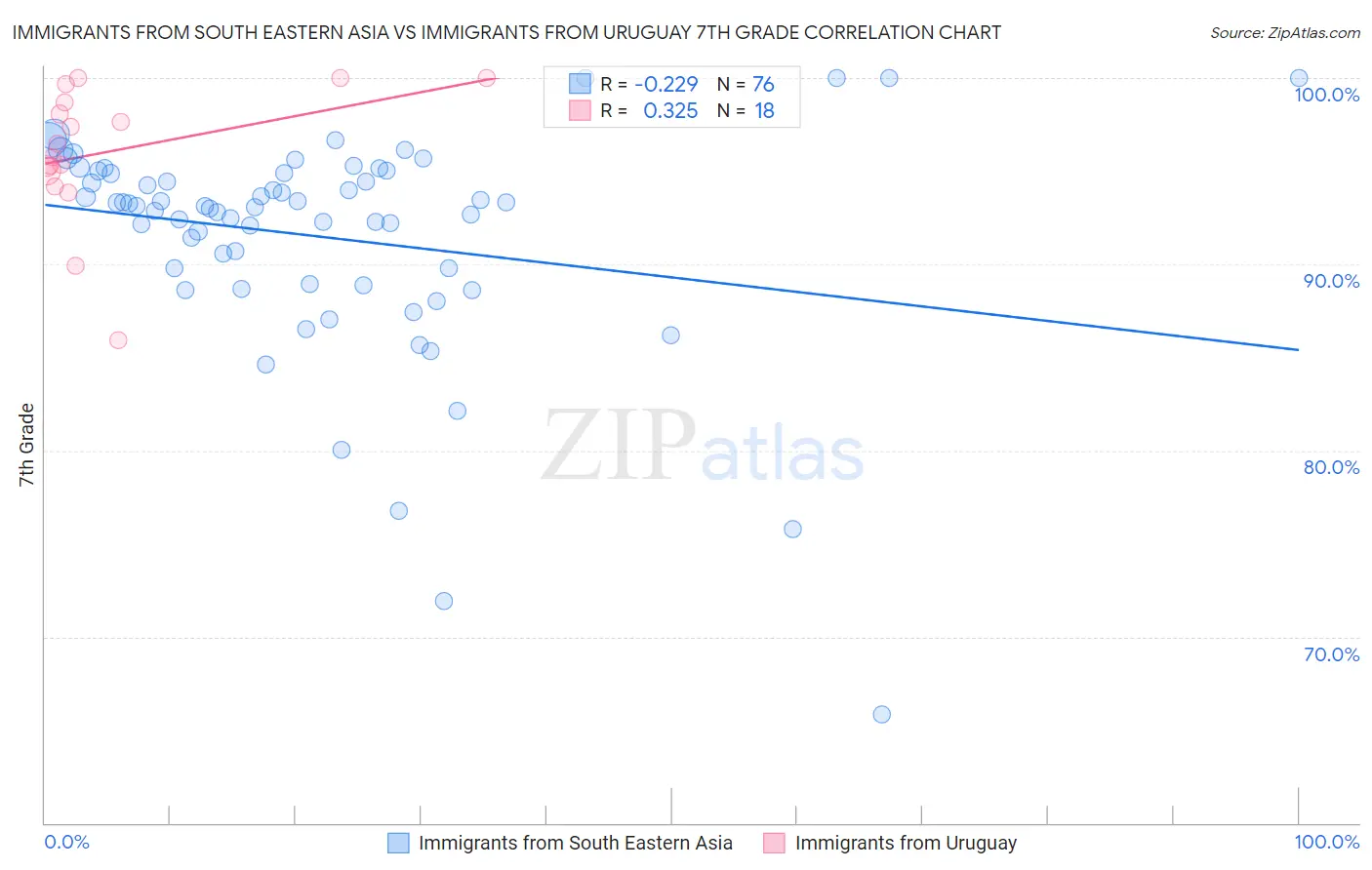 Immigrants from South Eastern Asia vs Immigrants from Uruguay 7th Grade
