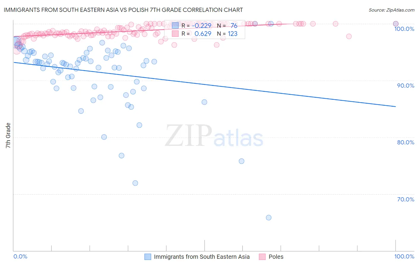 Immigrants from South Eastern Asia vs Polish 7th Grade