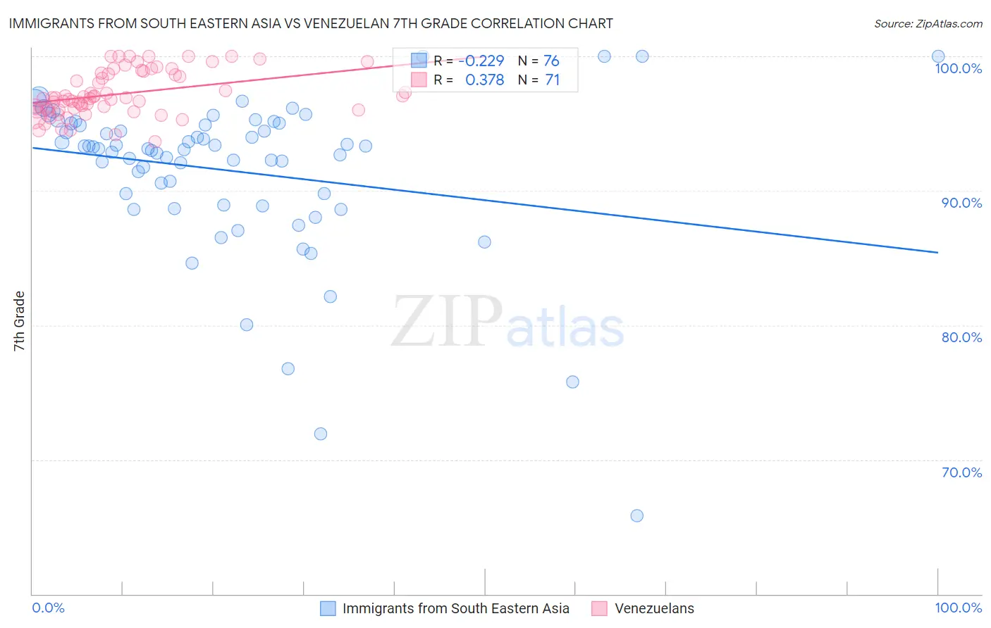 Immigrants from South Eastern Asia vs Venezuelan 7th Grade