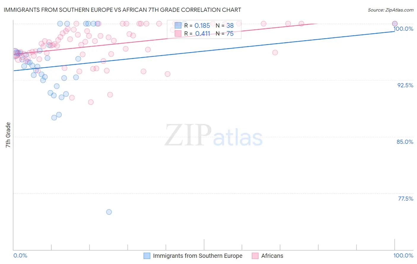 Immigrants from Southern Europe vs African 7th Grade