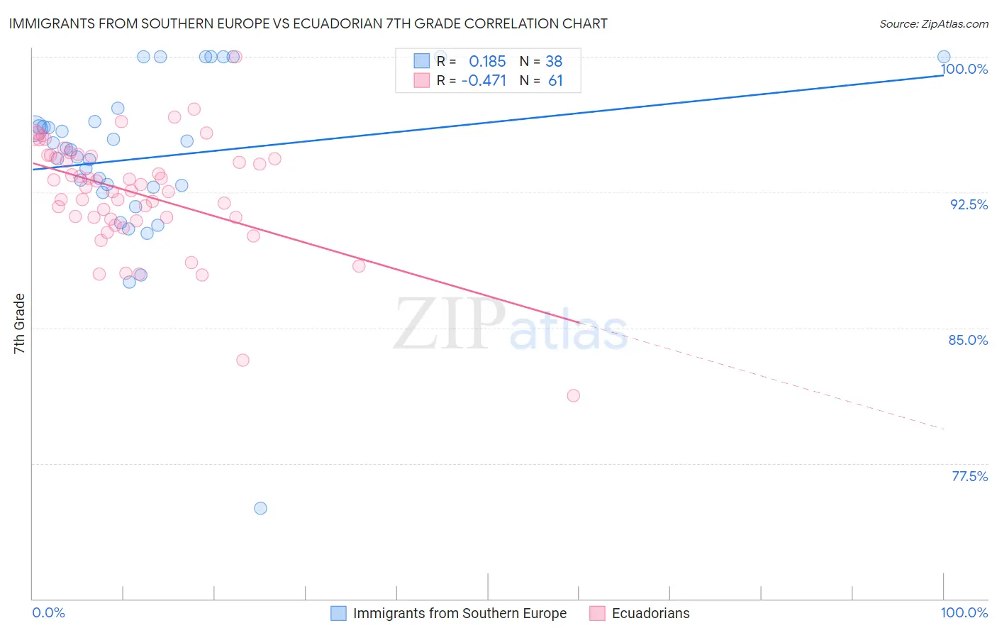 Immigrants from Southern Europe vs Ecuadorian 7th Grade