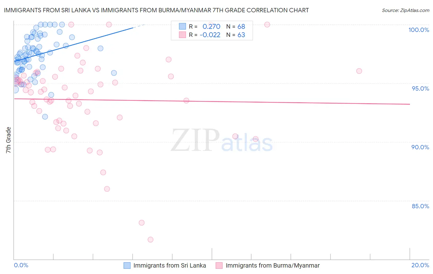 Immigrants from Sri Lanka vs Immigrants from Burma/Myanmar 7th Grade