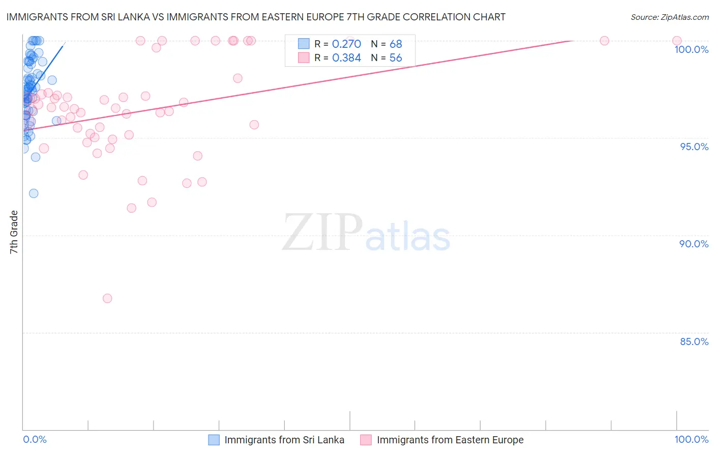 Immigrants from Sri Lanka vs Immigrants from Eastern Europe 7th Grade