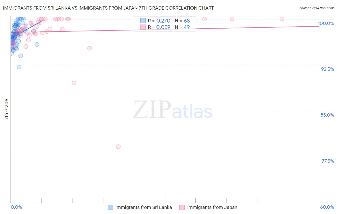 Immigrants from Sri Lanka vs Immigrants from Japan 7th Grade