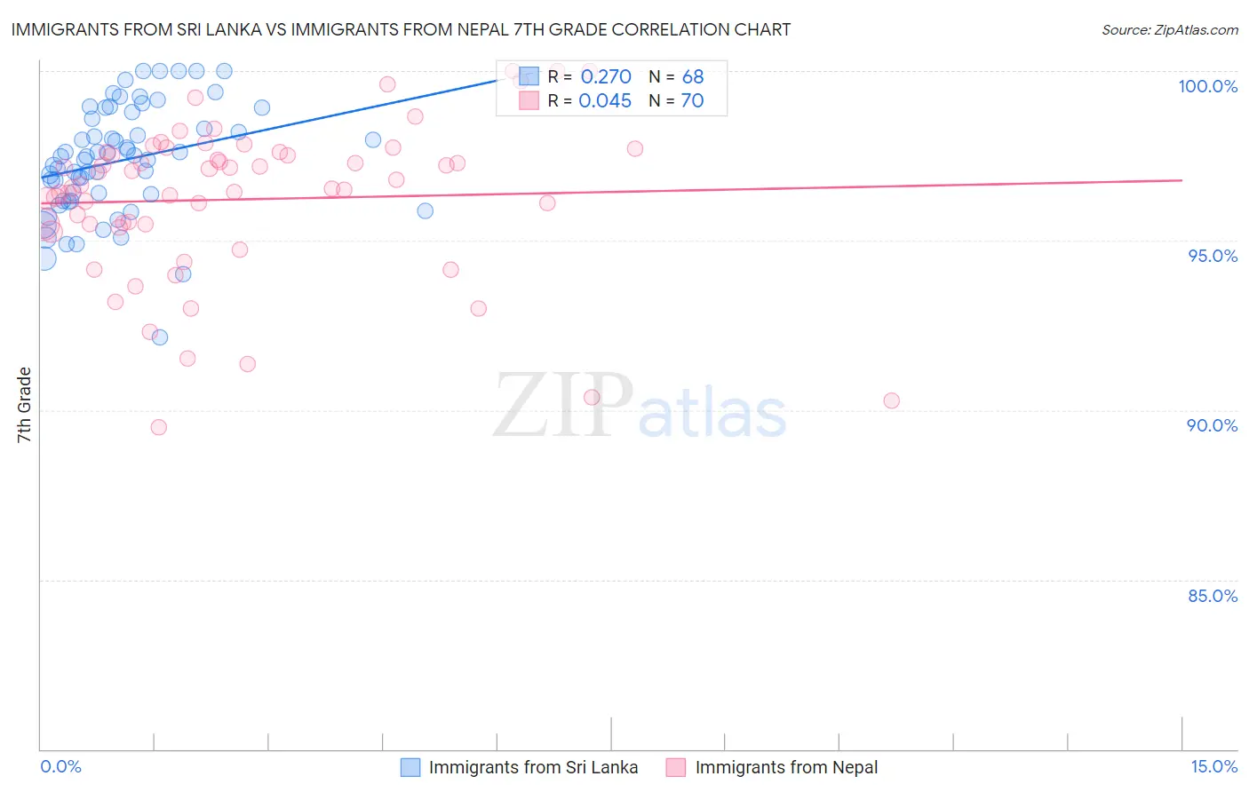 Immigrants from Sri Lanka vs Immigrants from Nepal 7th Grade