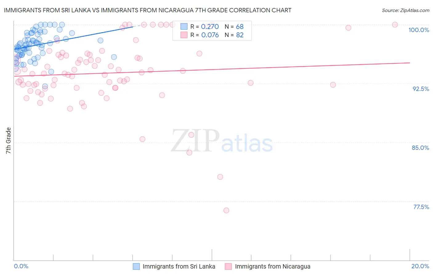 Immigrants from Sri Lanka vs Immigrants from Nicaragua 7th Grade