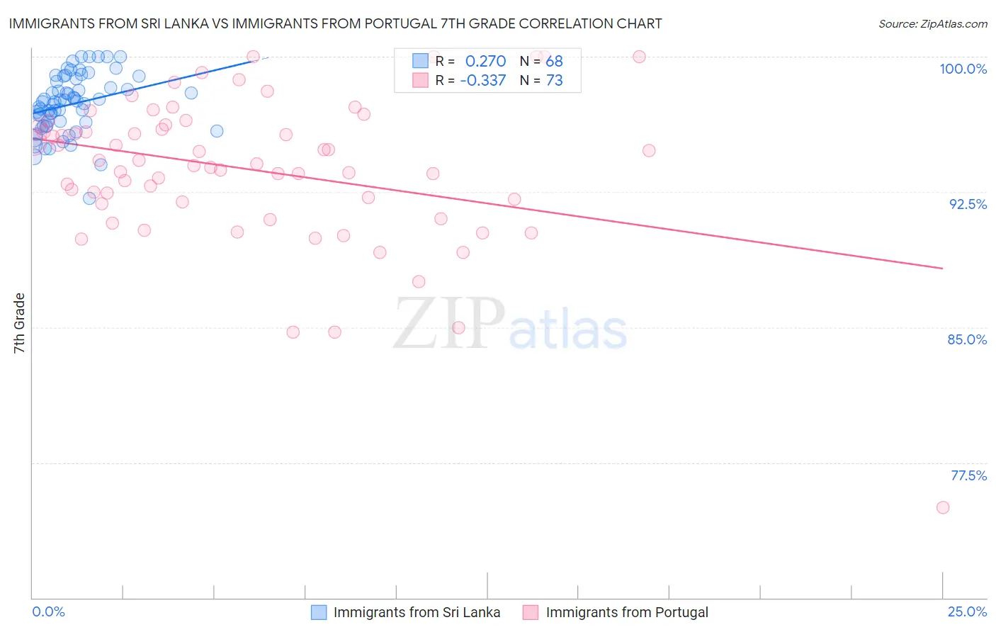 Immigrants from Sri Lanka vs Immigrants from Portugal 7th Grade