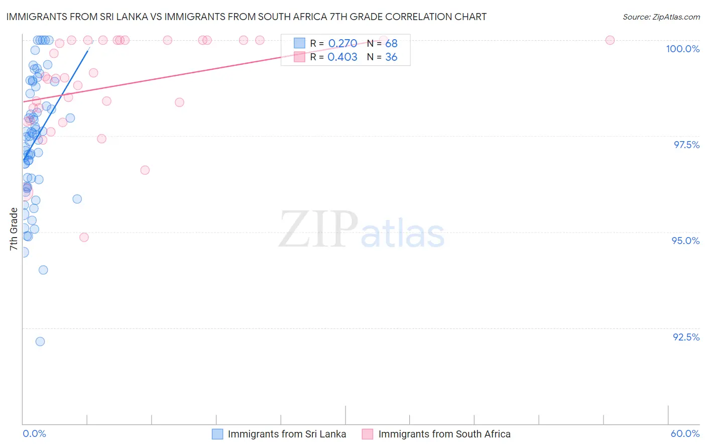 Immigrants from Sri Lanka vs Immigrants from South Africa 7th Grade