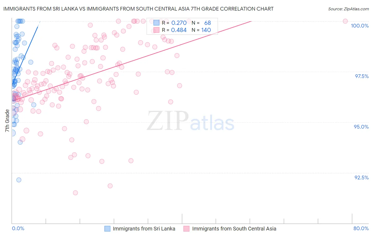 Immigrants from Sri Lanka vs Immigrants from South Central Asia 7th Grade