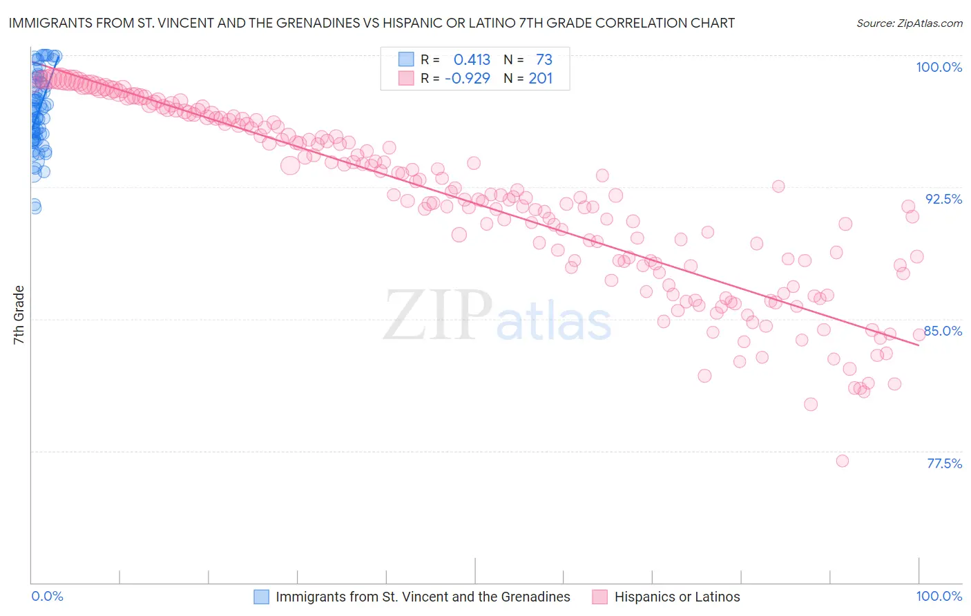 Immigrants from St. Vincent and the Grenadines vs Hispanic or Latino 7th Grade