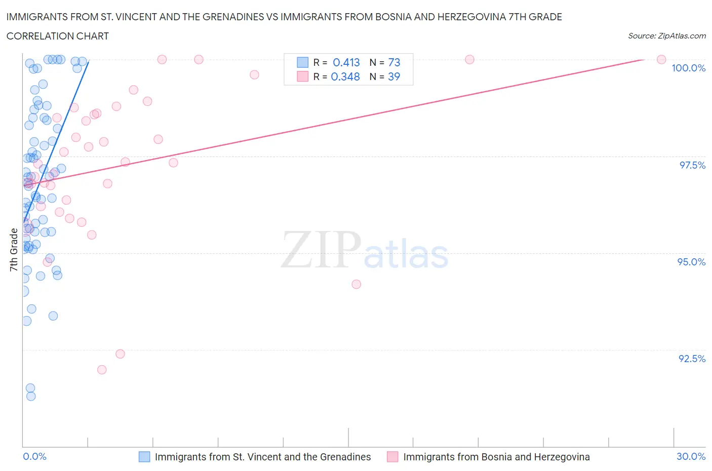 Immigrants from St. Vincent and the Grenadines vs Immigrants from Bosnia and Herzegovina 7th Grade