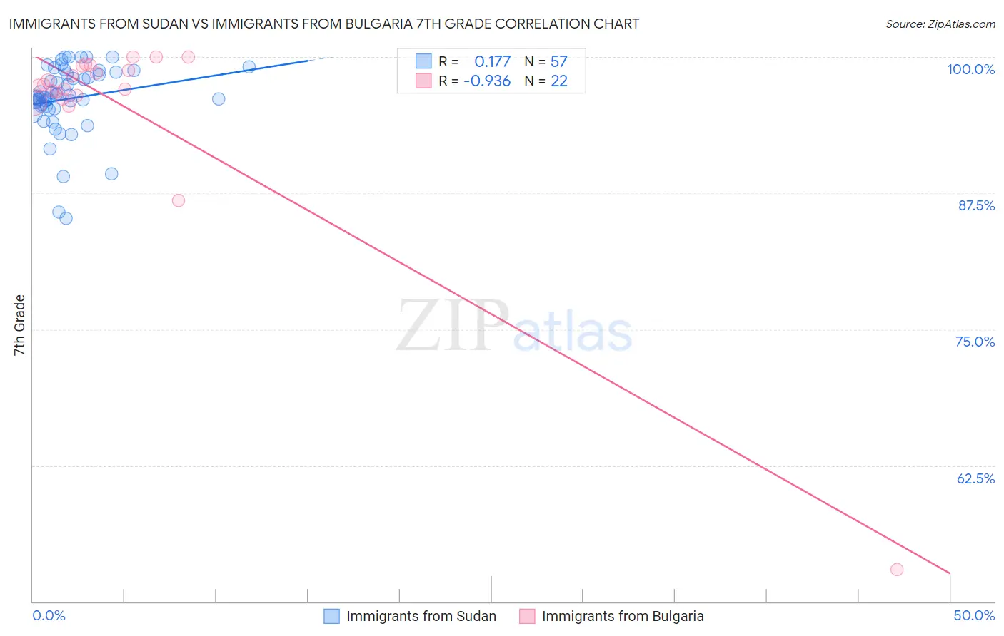 Immigrants from Sudan vs Immigrants from Bulgaria 7th Grade