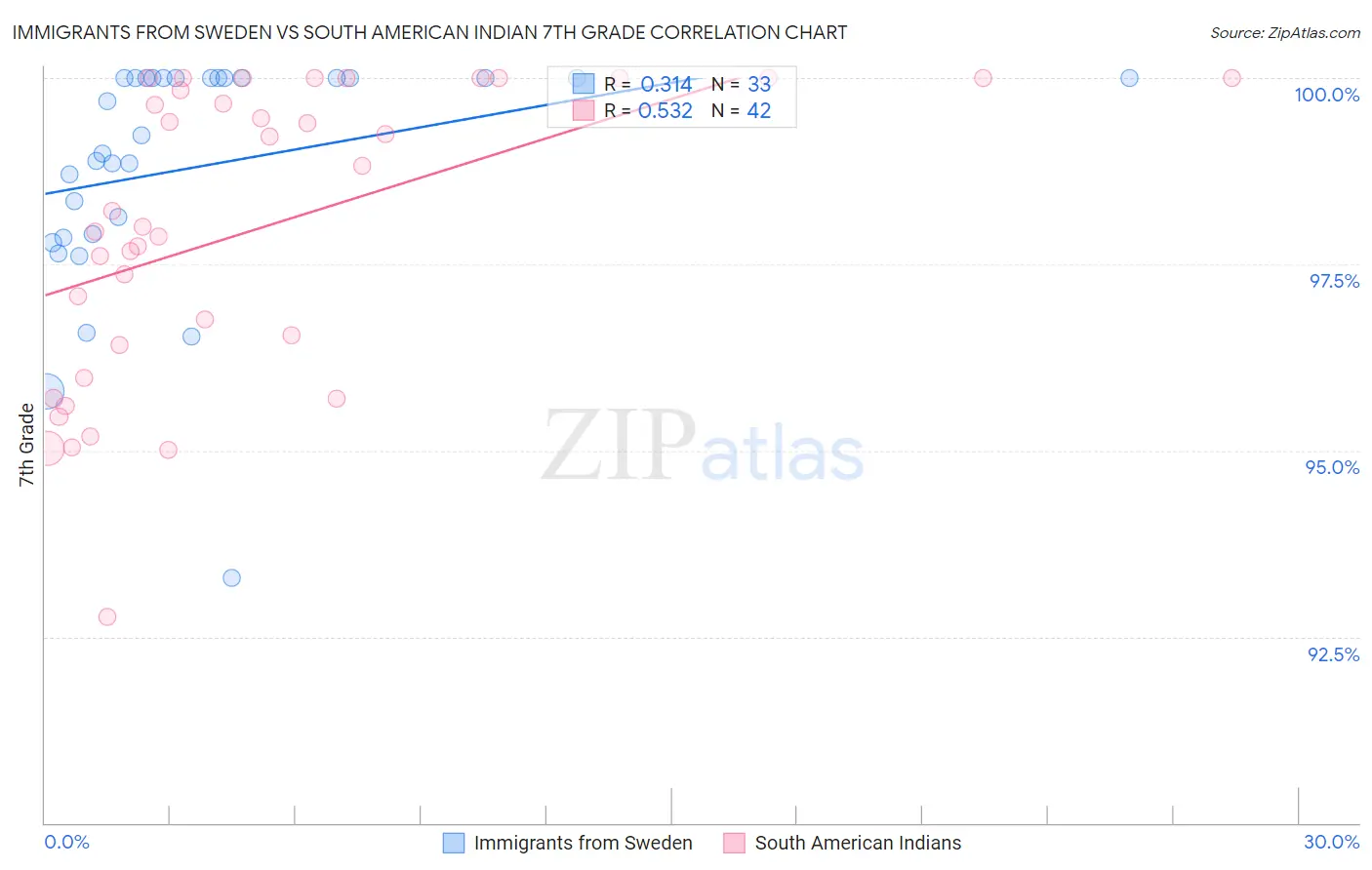 Immigrants from Sweden vs South American Indian 7th Grade