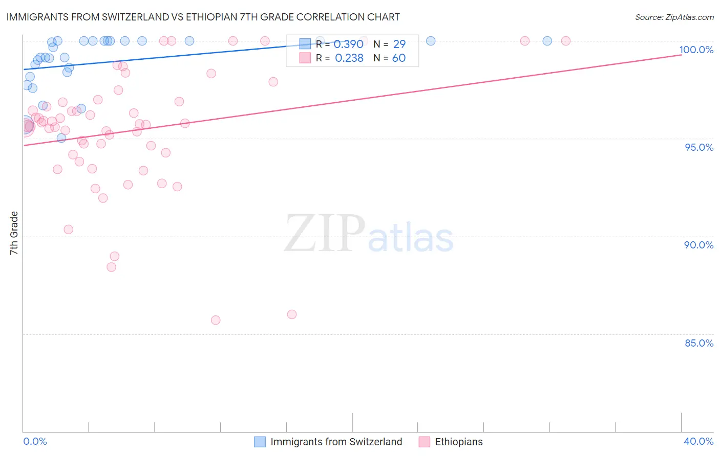 Immigrants from Switzerland vs Ethiopian 7th Grade