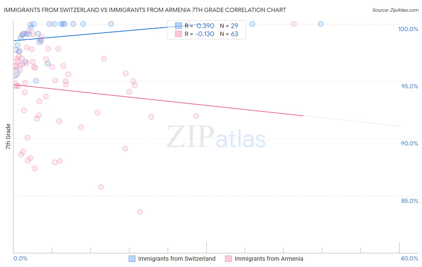 Immigrants from Switzerland vs Immigrants from Armenia 7th Grade