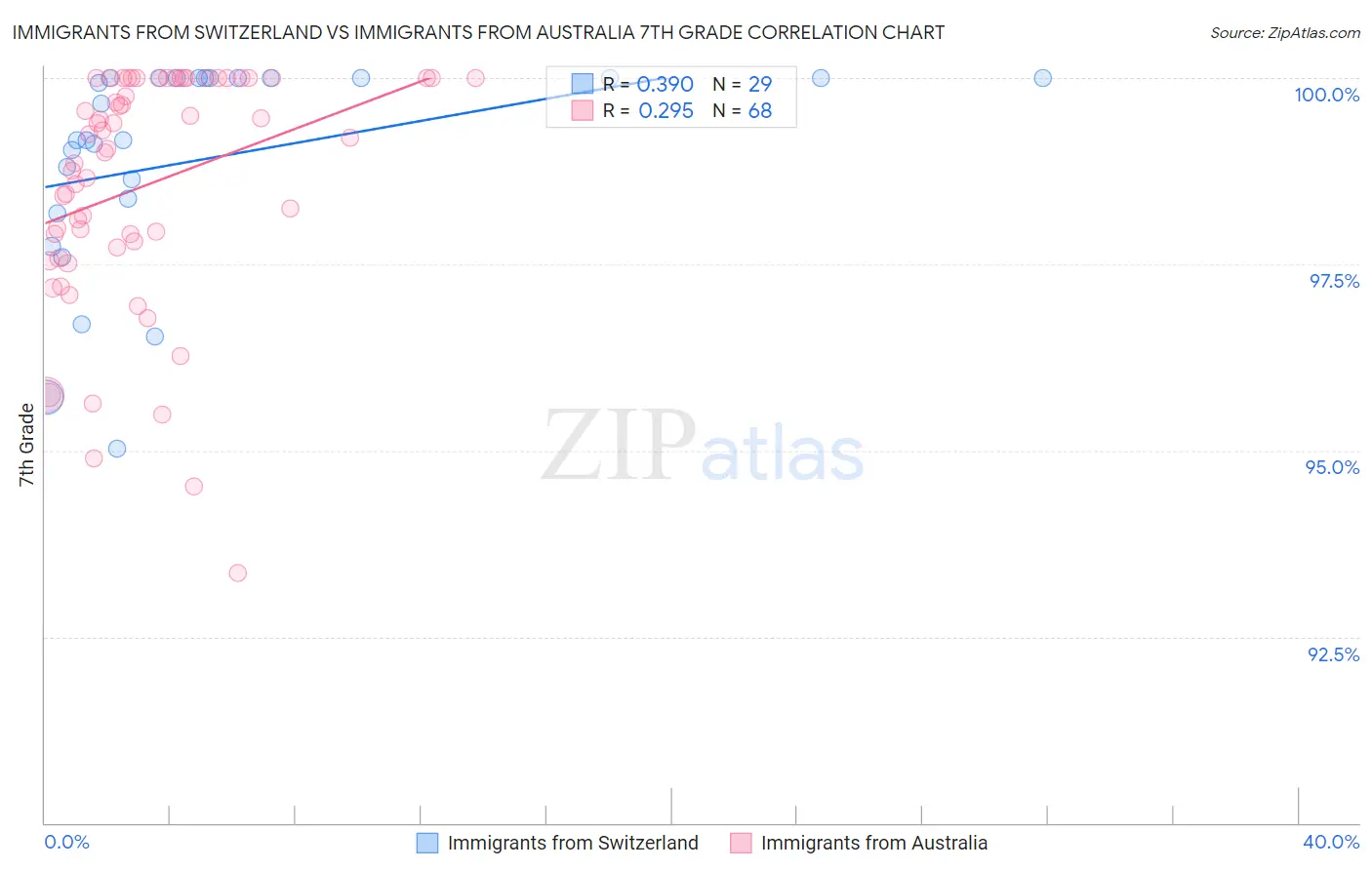 Immigrants from Switzerland vs Immigrants from Australia 7th Grade