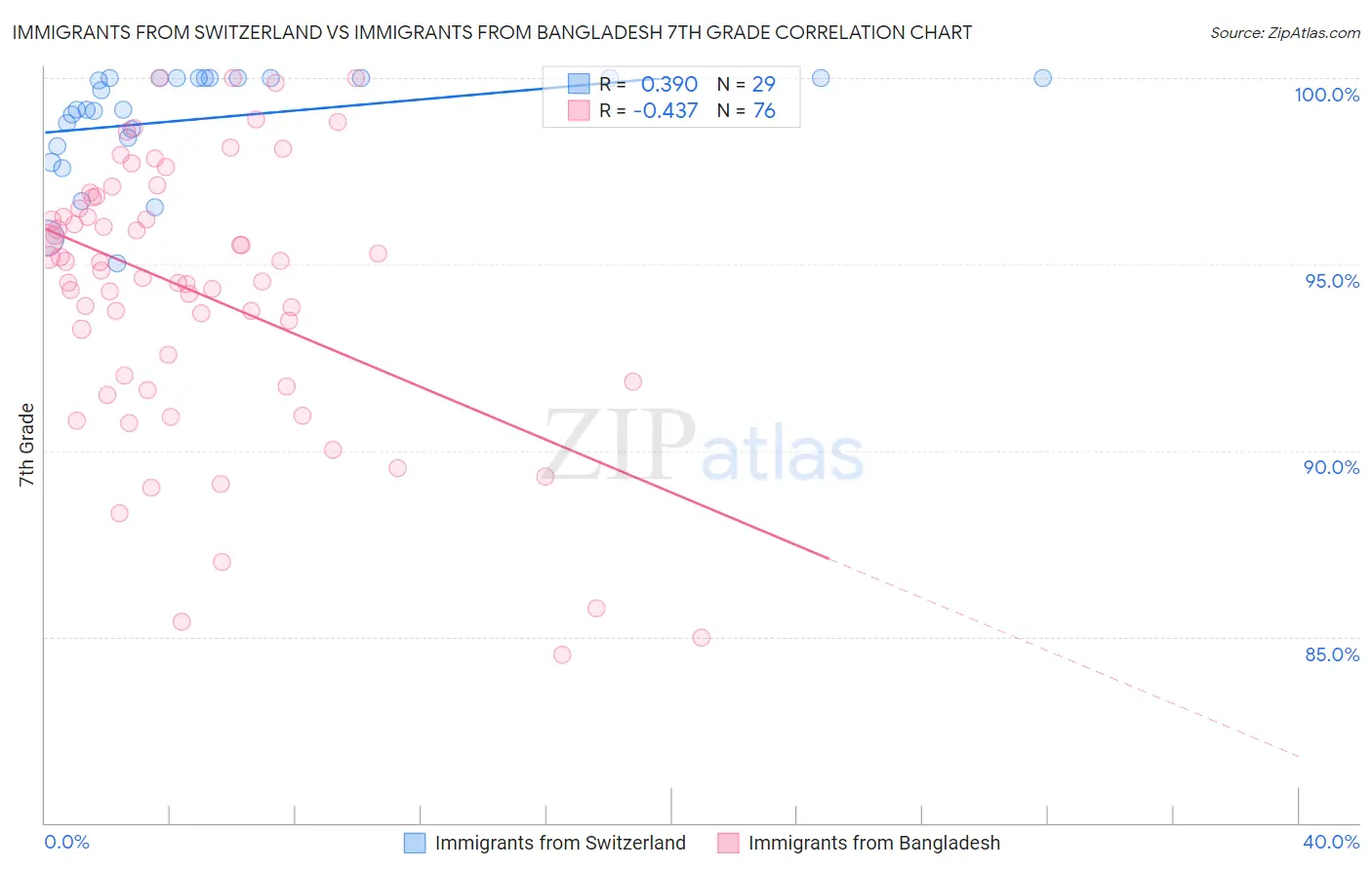 Immigrants from Switzerland vs Immigrants from Bangladesh 7th Grade