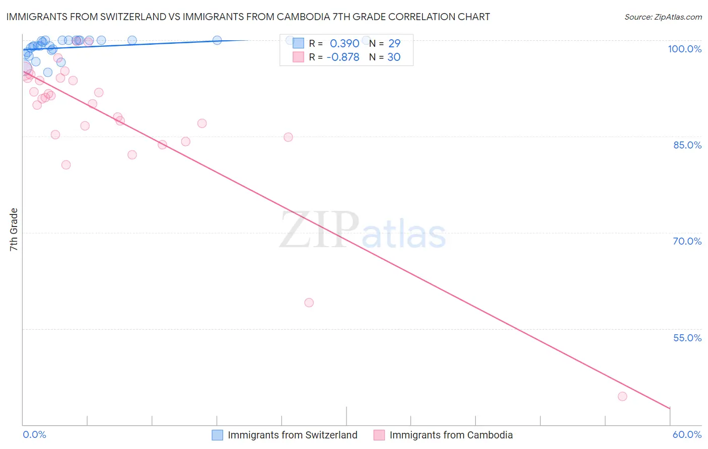 Immigrants from Switzerland vs Immigrants from Cambodia 7th Grade